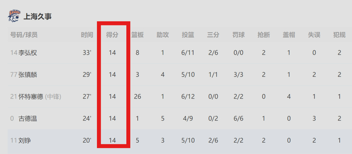 上海久事26篮板屠戮广东宏远，怀特塞德单挑全华