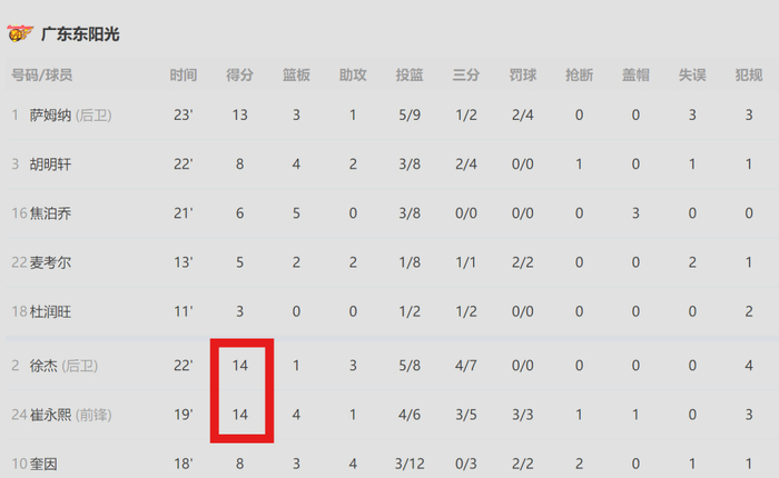 上海久事26篮板屠戮广东宏远，怀特塞德单挑全华