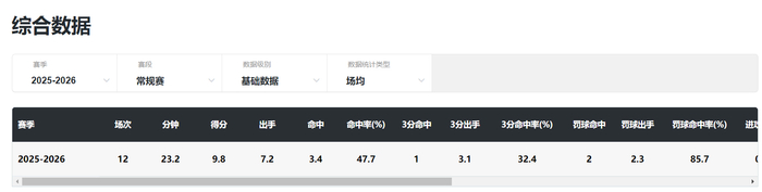 王思雨关键表现助中国女篮晋级世界杯 四川队季