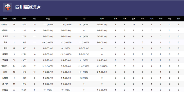 王思雨关键表现助中国女篮晋级世界杯 四川队季