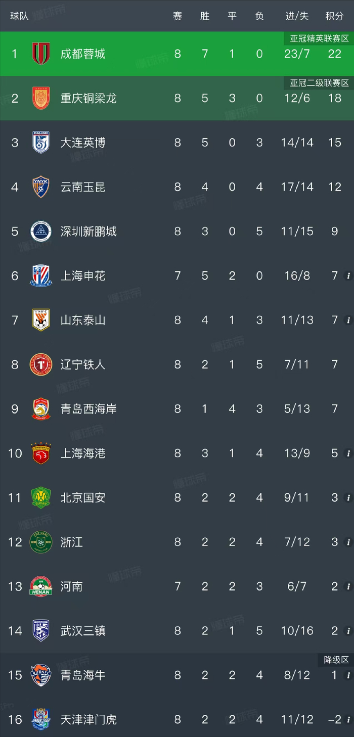 云南玉昆客场3-1逆转大连英博终结五连胜